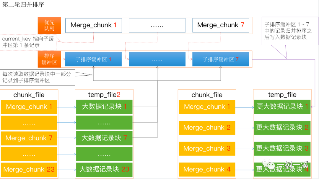 带你一步一步深入了解 MySQL Order By 文件排序