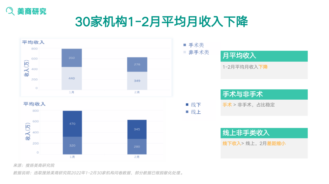 搜扬发布2022医美机构经营报告：疫情下的医美机构如何转危为机