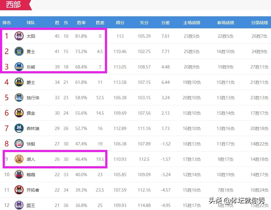 总决赛重演克太阳(西部不乱了！太阳狂胜24分，勇士爆冷翻车，火箭4连败，灰熊逆袭)