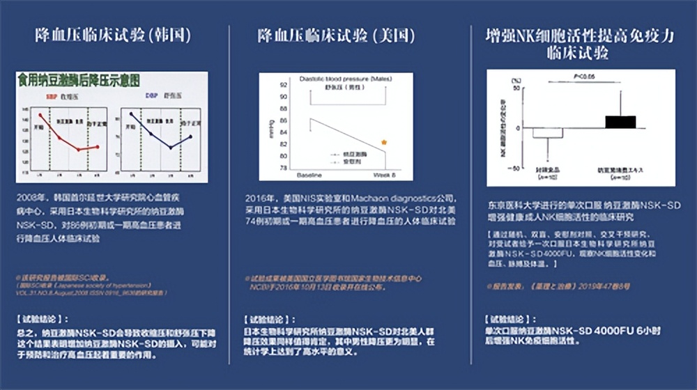 科学引领 精准应用 一一日生研NSKSD纳豆激酶攀登临床研究新高点