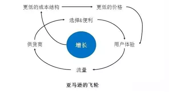 TIMING营销：剖析“飞轮效应”深度掌握跨境电商平台运营模式