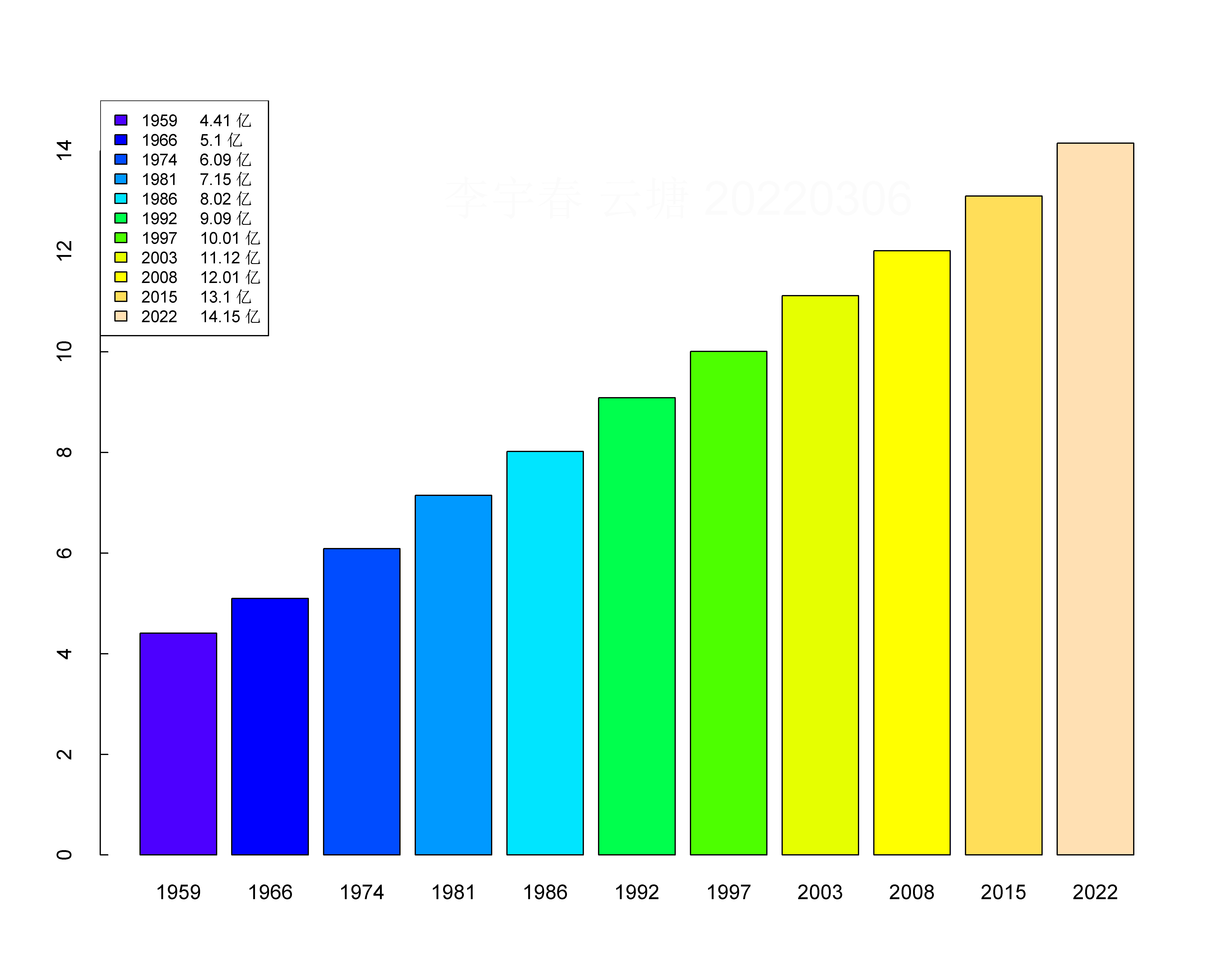 歷時56年,印度人口從5億到14.15億