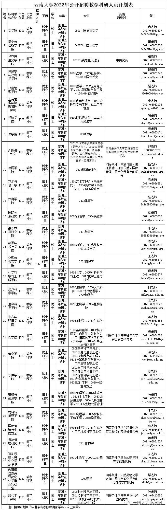 云南省事业单位招聘岗位表（2022年云南省事业单位招聘1600人）
