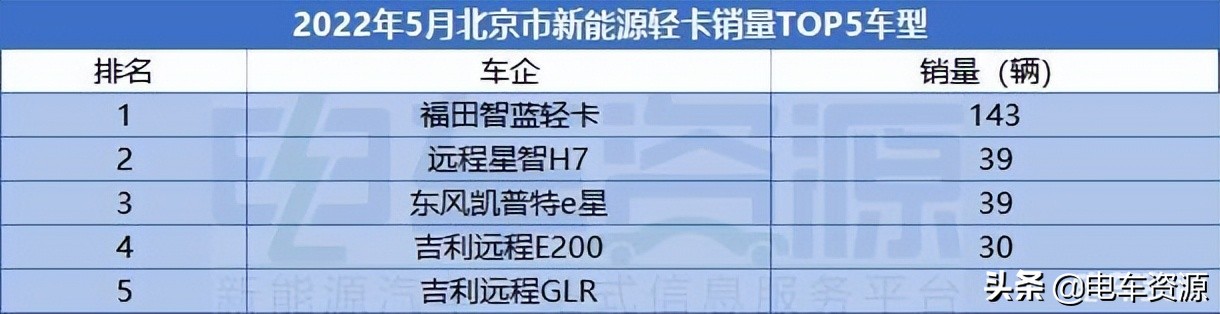 5月新能源轻卡销量环比降5.68% 乘龙L2与东风凯普特e星争冠