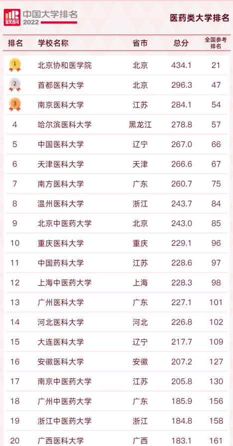 医药类高校排名已更新，北协和稳坐头把交椅，哈医大位居第4名