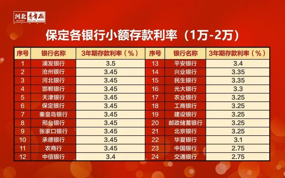 保定存款利率排行榜，排名第一的银行，你的存款涨了吗？