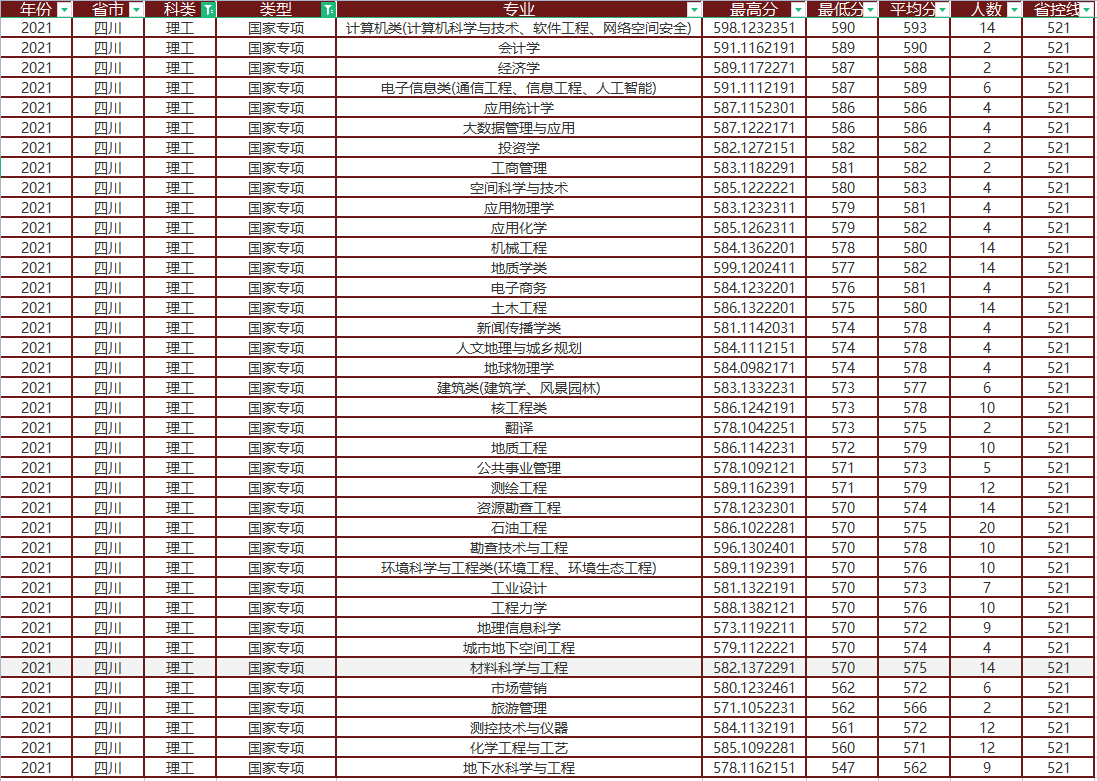 成都理工大学在川专业录取分析，高分出自地方专项，最高差162分