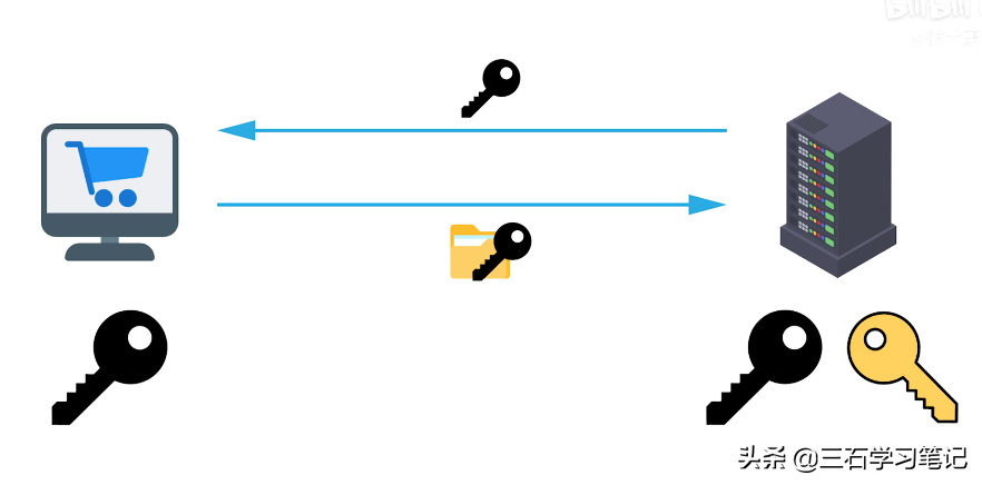 HTTPS是什么？加密原理和证书。SSL/TLS握手过程