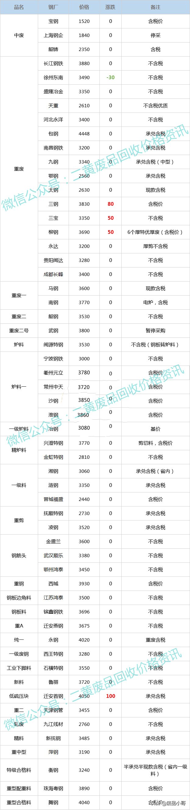 废钢价格2022年3月9日钢厂废钢回收价格调整信息汇总涨幅20-240元