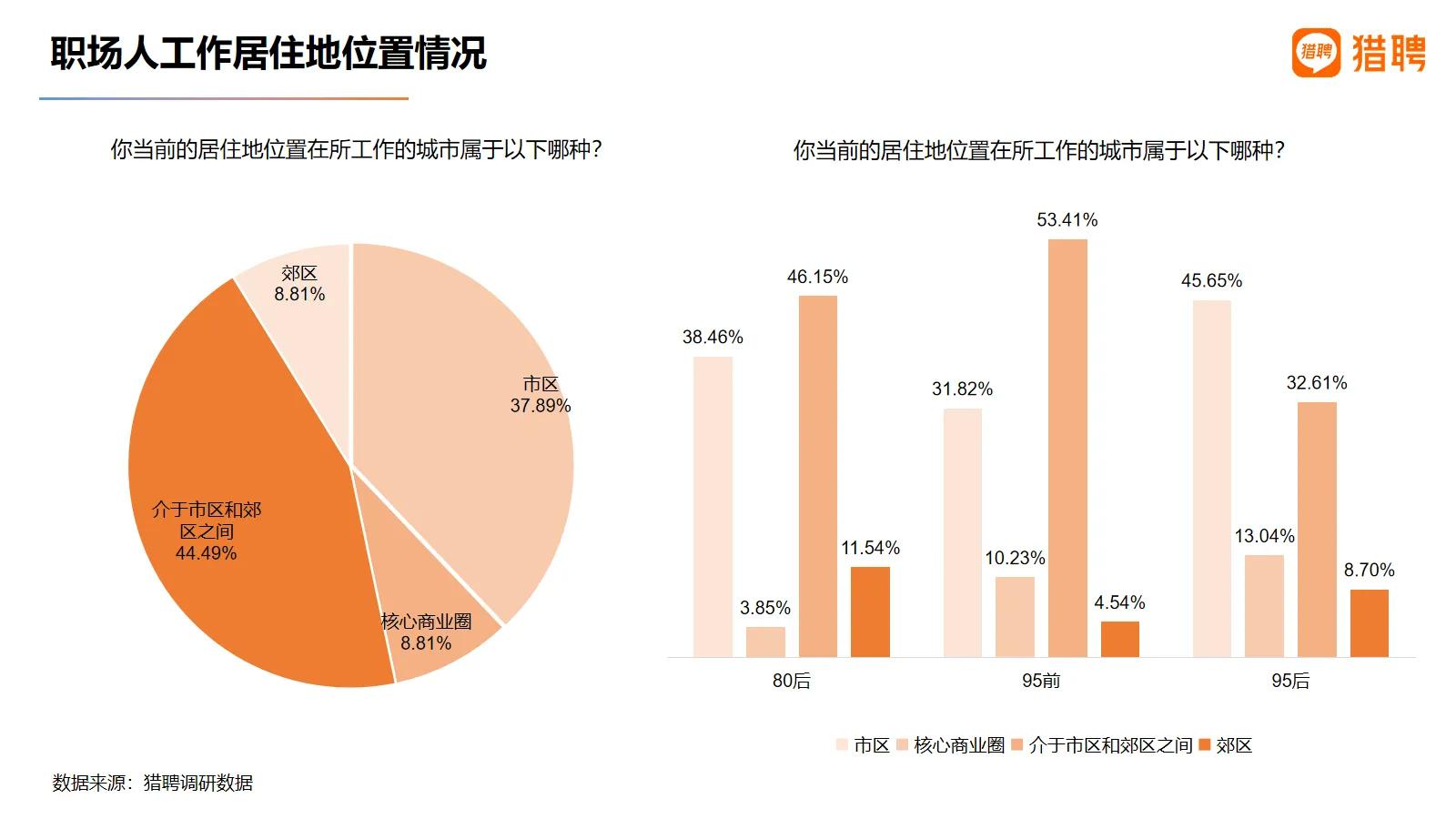 《猎聘发布2021职场人居住与通勤报告：超四分之一90后在工作地买房》