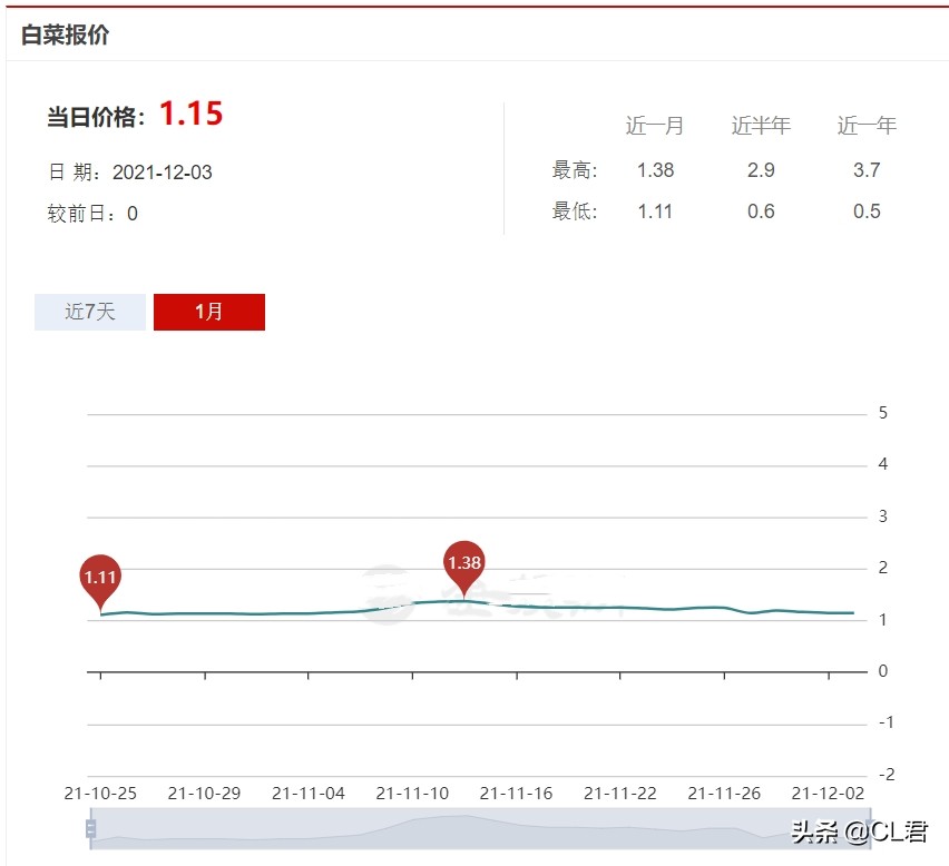 ​白菜、萝卜持续走高，肉鸡一跌再跌，大虾也来凑热闹，咋回事