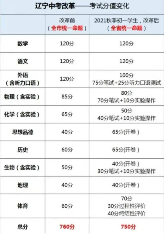 2022年中考难度提升，中等生想考上高中，或许需要达到这个分数