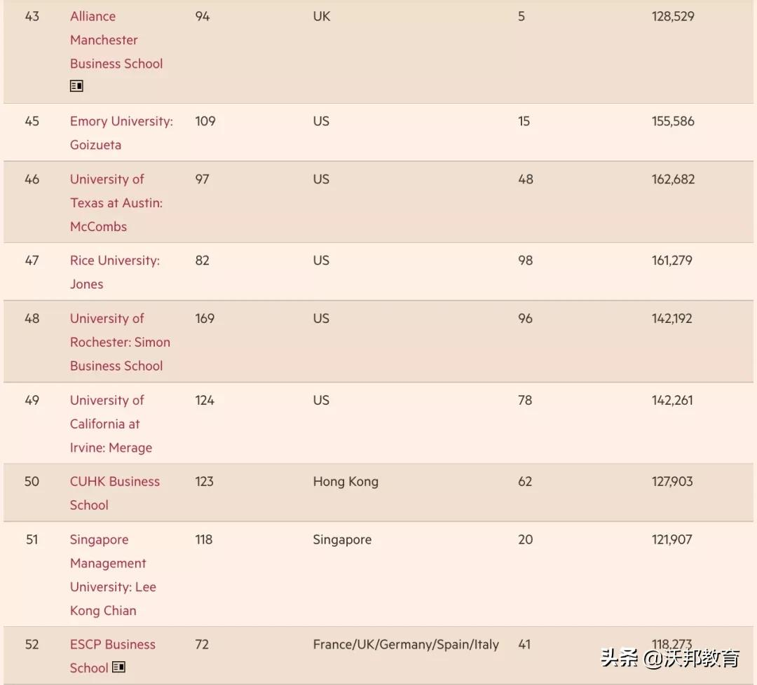 重磅！2022《金融时报》全球MBA排名公布！美国院校强势回归