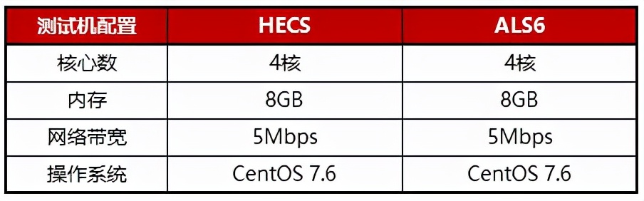 主流服务云端对决：华为云HECS/阿里云S6谁更强