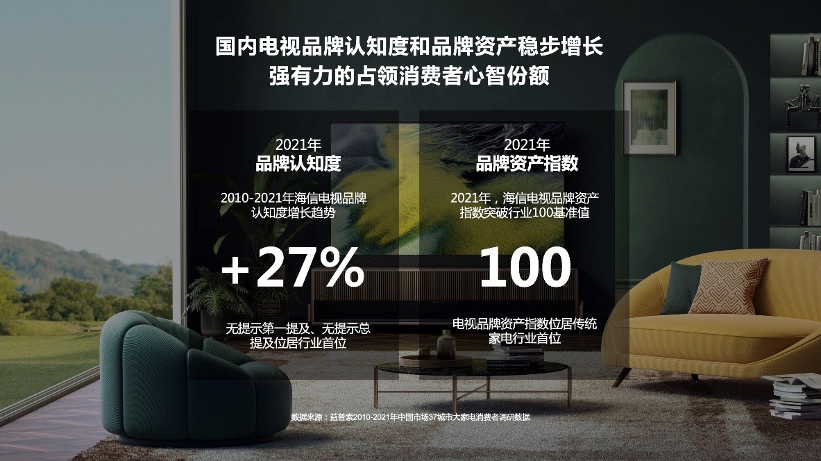 权威调研：海信电视品牌资产位居中国家电企业第一