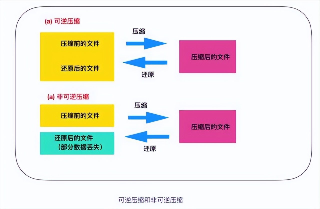 时序数据是如何被压缩的？具体有哪些可选择的压缩算法？