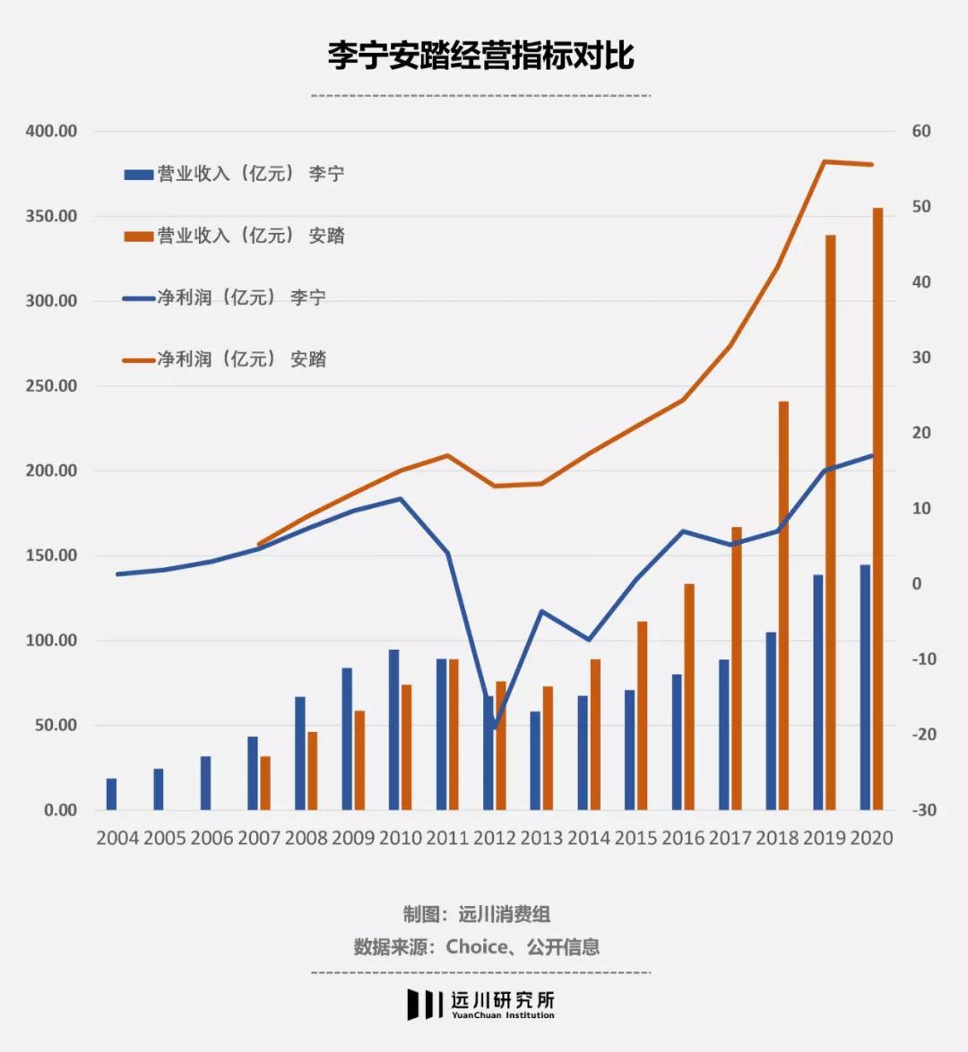 为什么nba比wnba(李宁是怎么输给安踏的？)