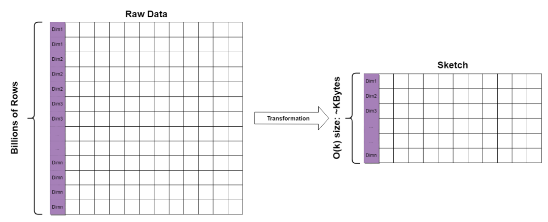 大规模实时分位数计算——Quantile Sketches 简史