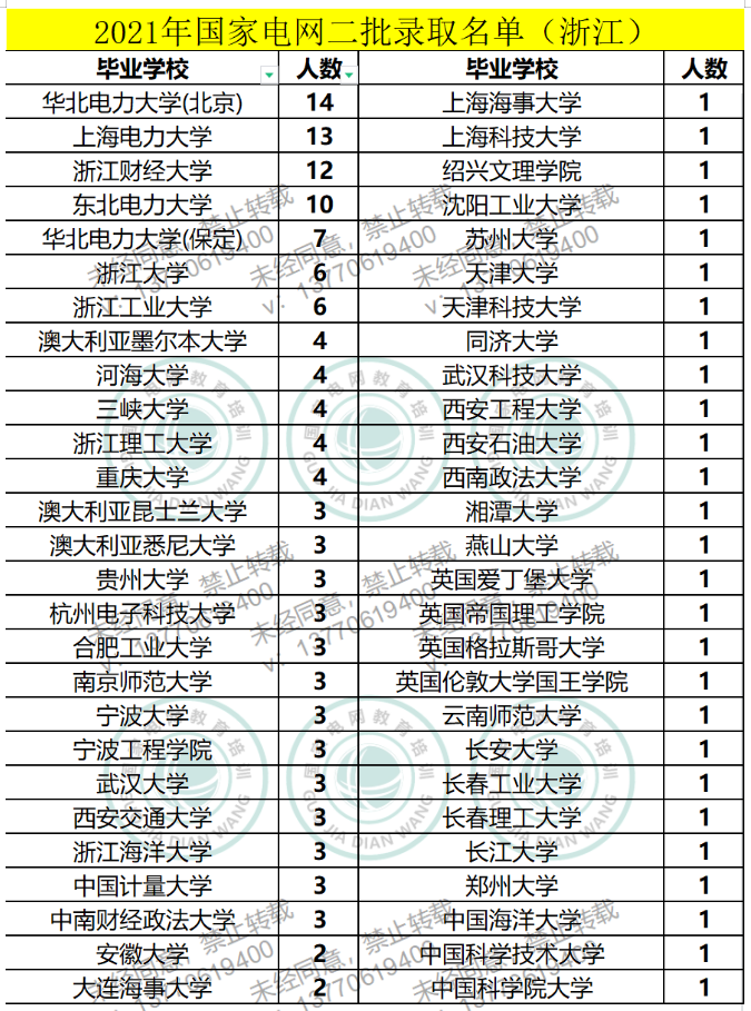 2021年国家电网二批录取名单（江浙皖）