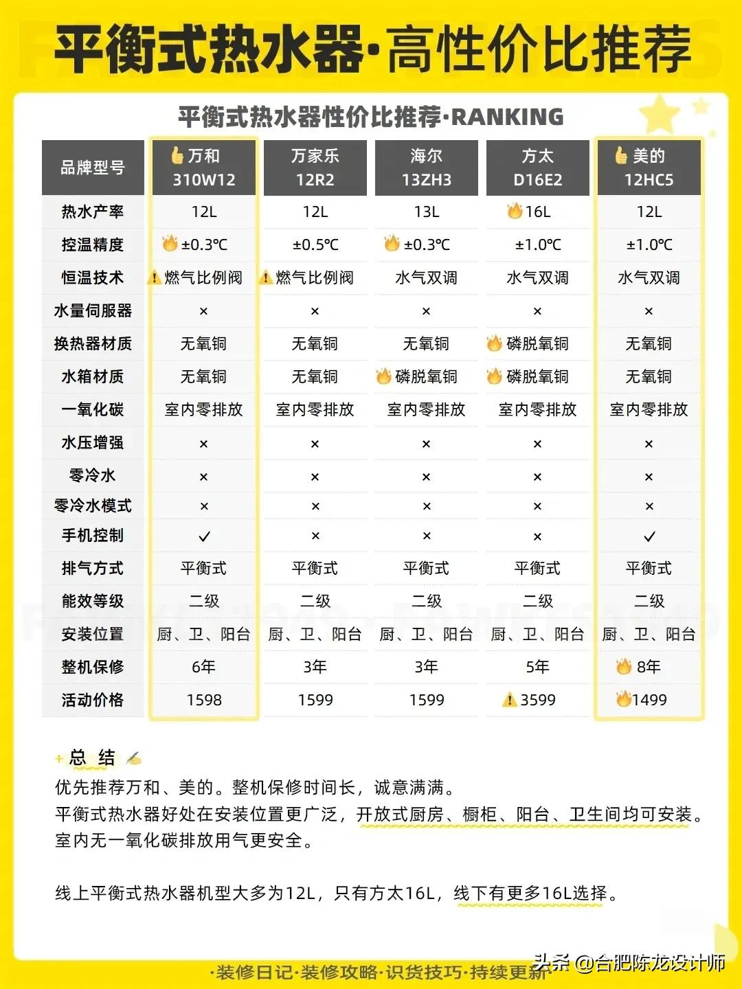装新家要买燃气热水器买多少升的？买哪个品牌？记住这几点少踩坑