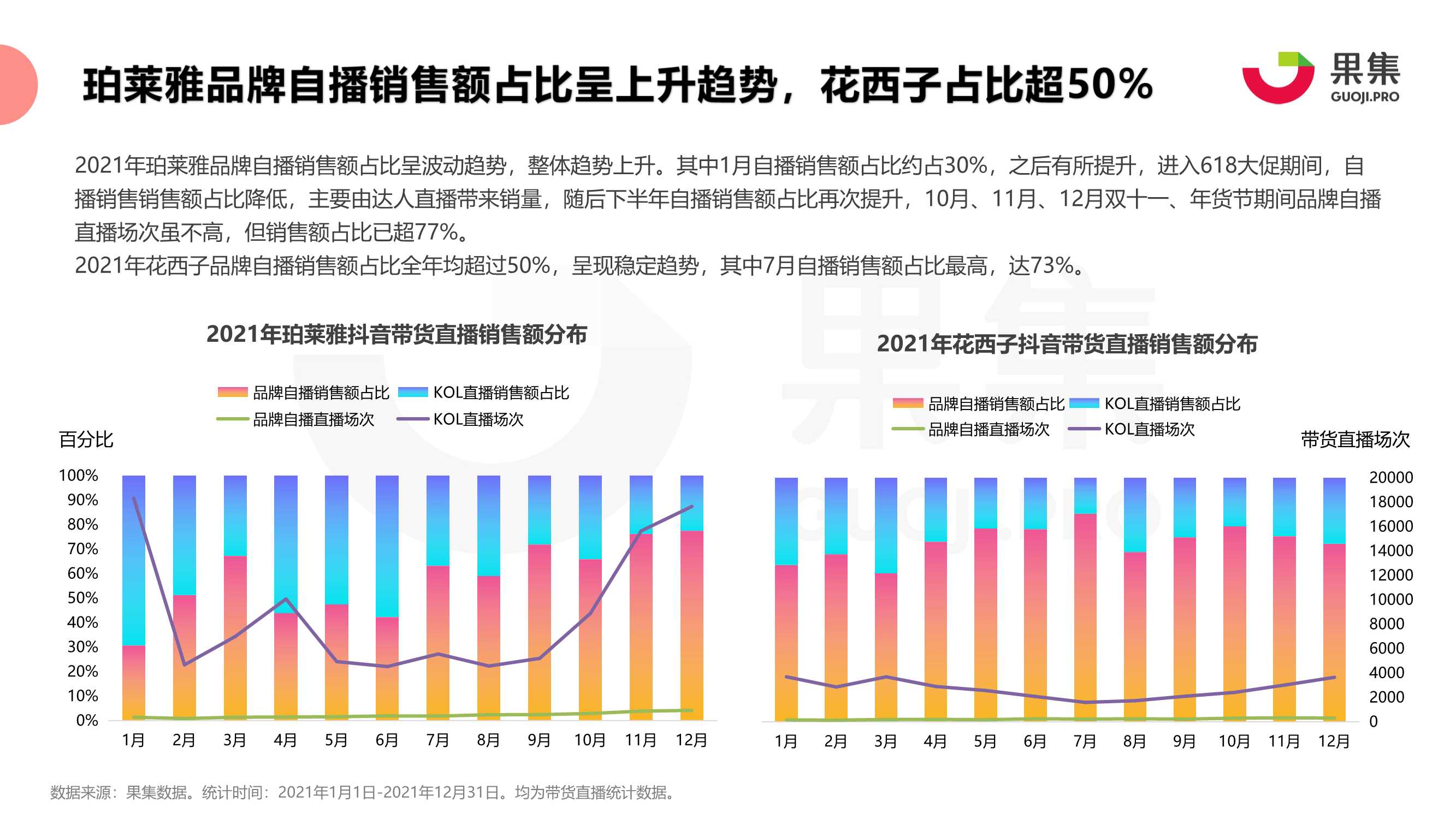 2021年珀莱雅、花西子抖音自播分析报告