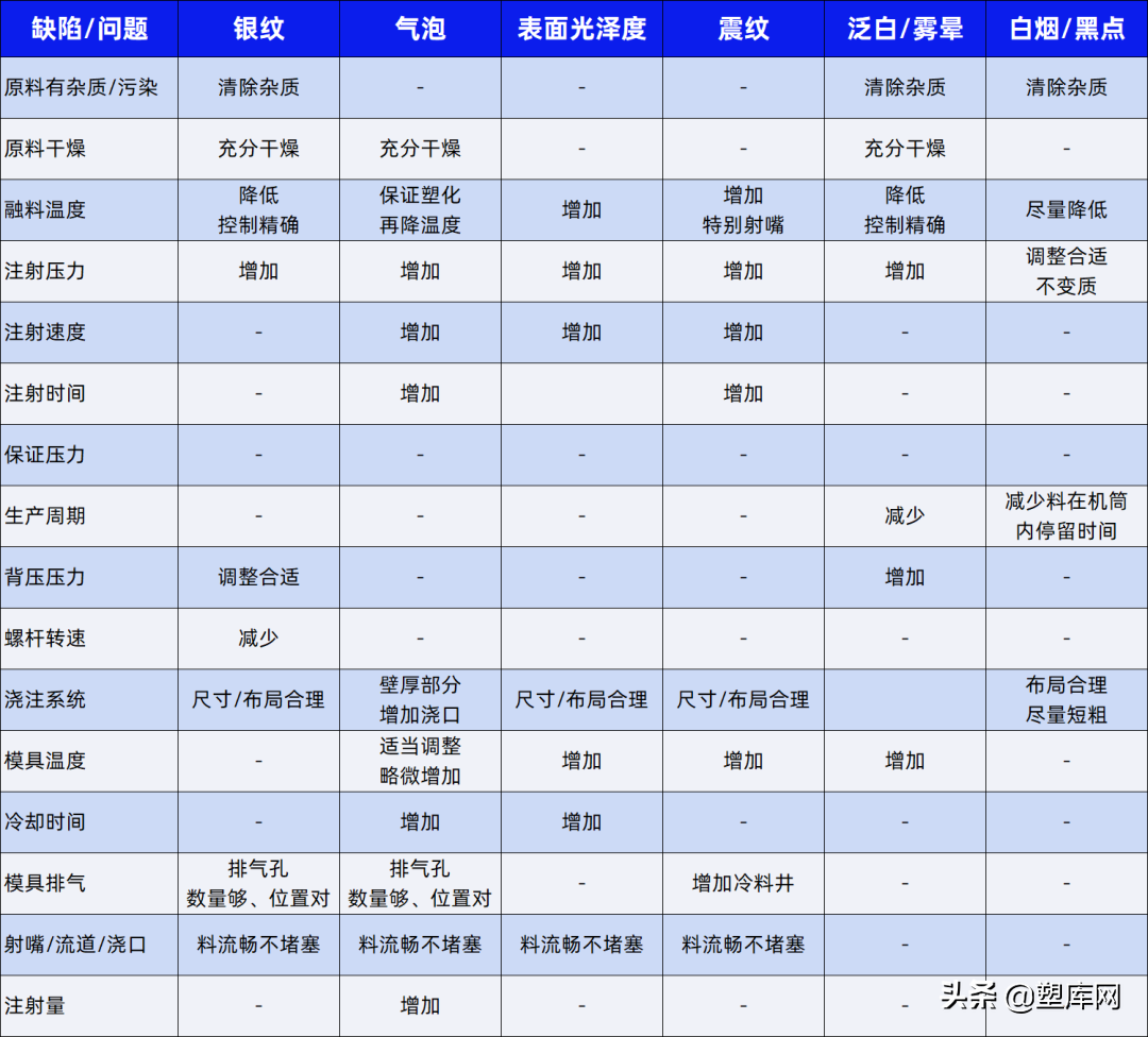 提高材料透明度，从注塑工艺做起