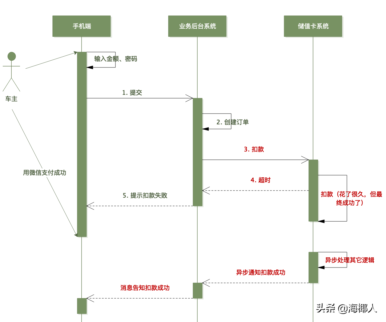 编程为什么那么难：从储值卡扣款说起