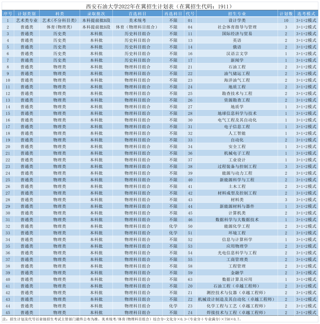 权威发布 | 西安石油大学2022年本科招生计划