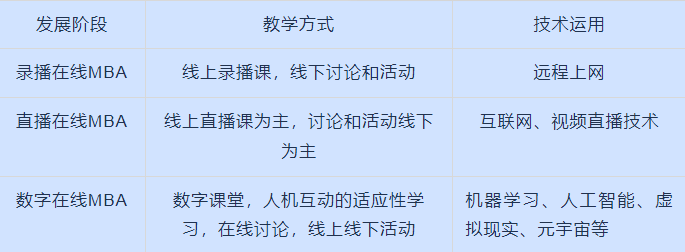 在线MBA教育已成趋势？