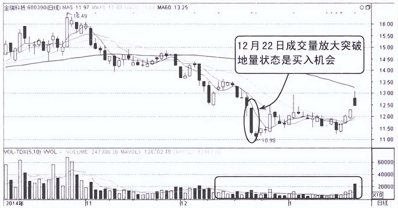 写给正在亏损的散户:但凡“成交量”出现以下信号,大概率直线拉升