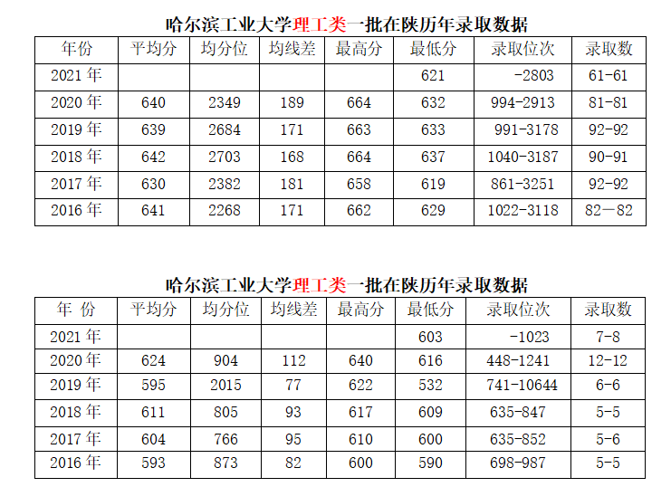 哈尔滨工业大学｜报考指南