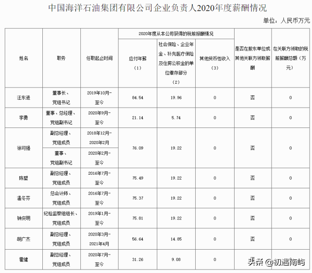 中国央企高管年薪有多少钱工资？(国家公布央企负责人薪酬)