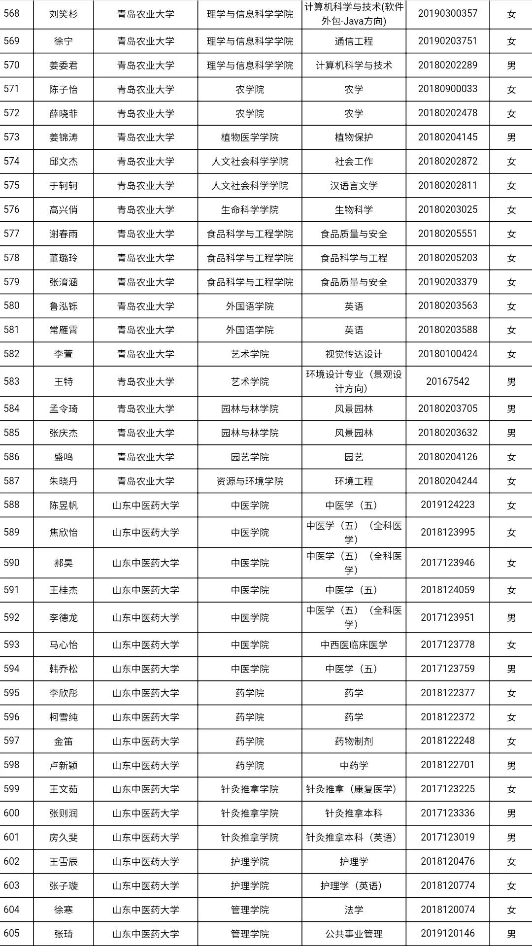 共3585人！山东高校获2021国家奖学金学生全名单，有你认识的吗？