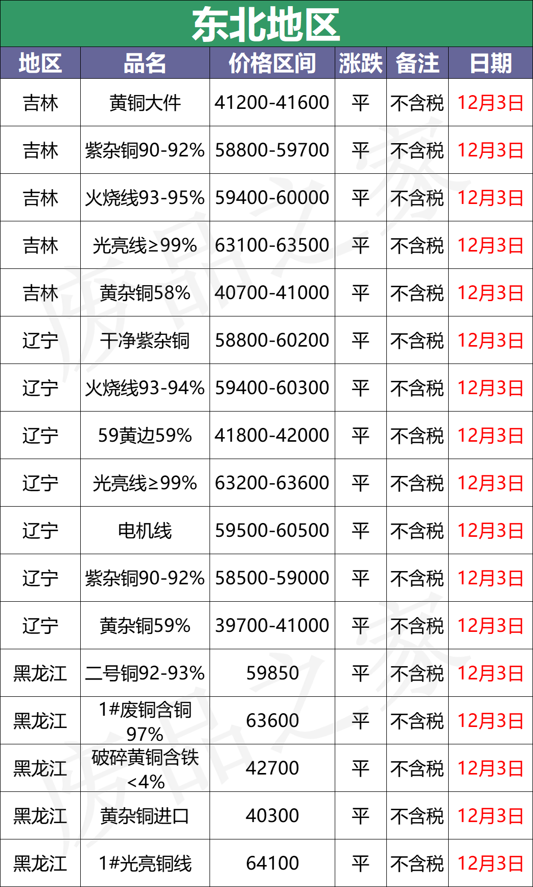 最新12月3日全国铜业厂家采购价格汇总（附价格表）