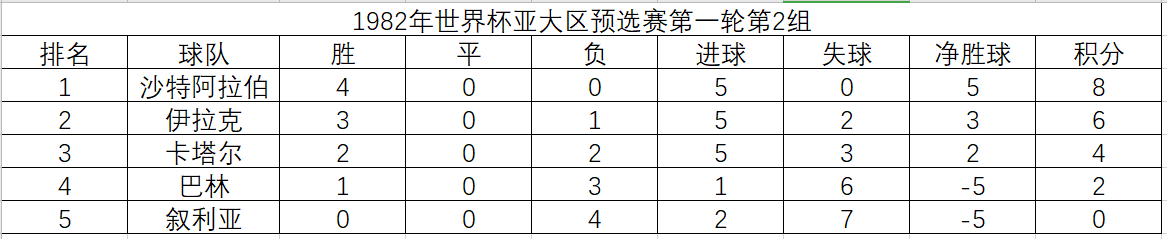 1982年世界杯几只参赛球队(1982年世界杯亚大区预选赛，20支球队抢两个名额，诡异的赛制赛程)