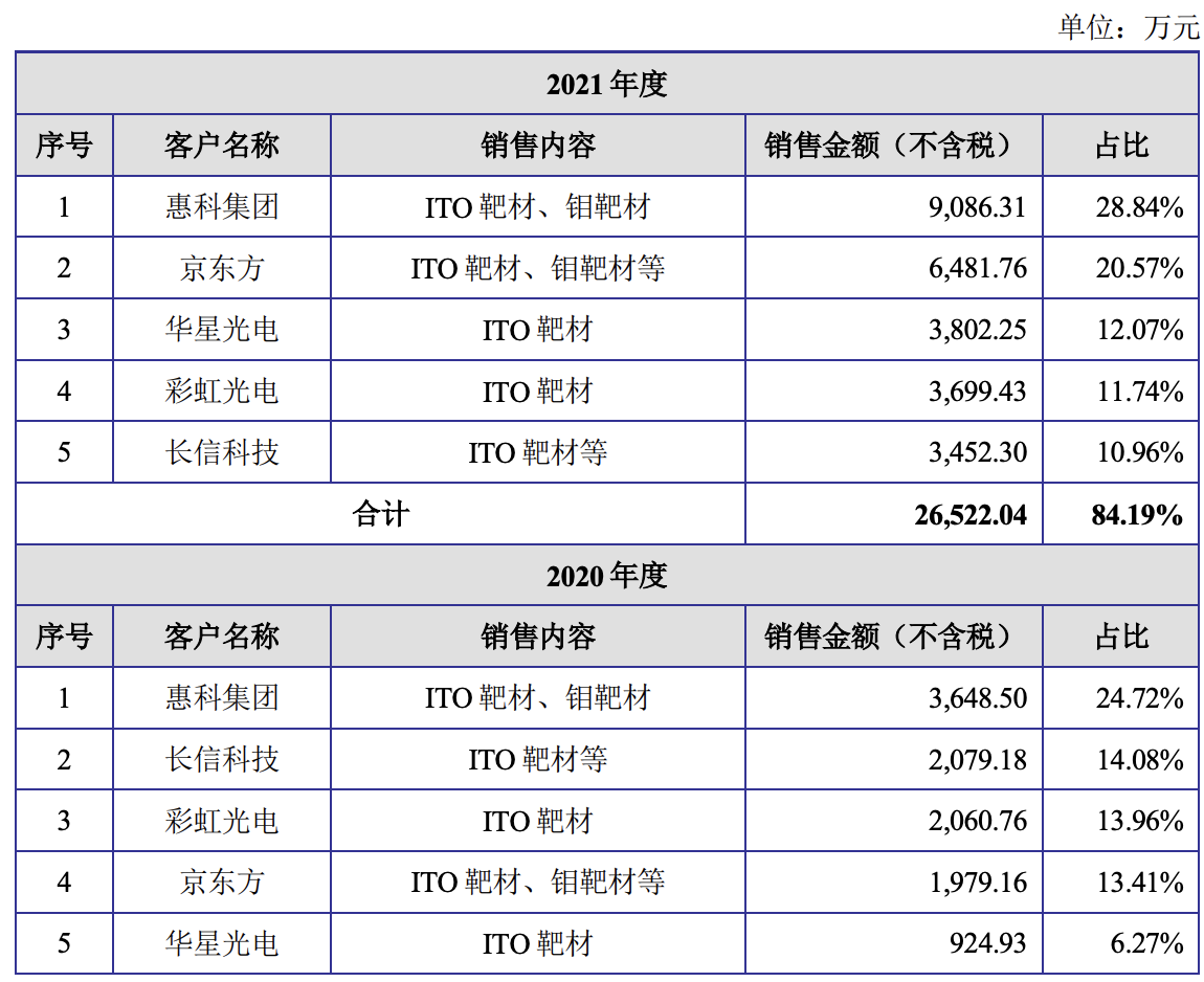 映日科技上市申请材料获创业板受理，主要客户包括京东方等