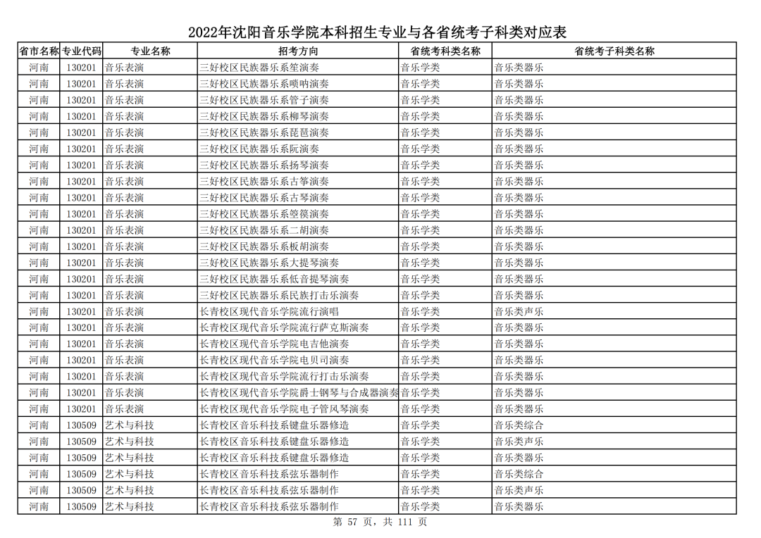 2022年沈阳音乐学院本科招生专业与各省统考子科类对应表