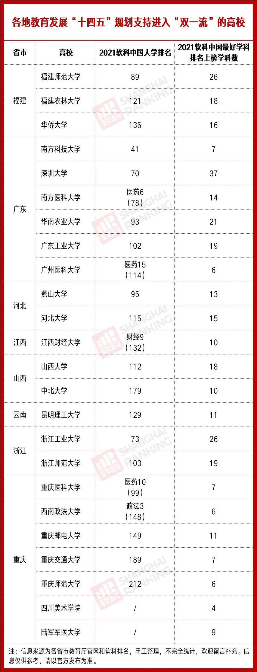 入列“双一流”，这些“双非”再被点名
