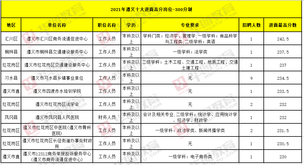 遵义<a href=http://https://www.sydw.cn/ target=_blank class=infotextkey>事业单位</a>！连续两年缩招！最高进面分242.5