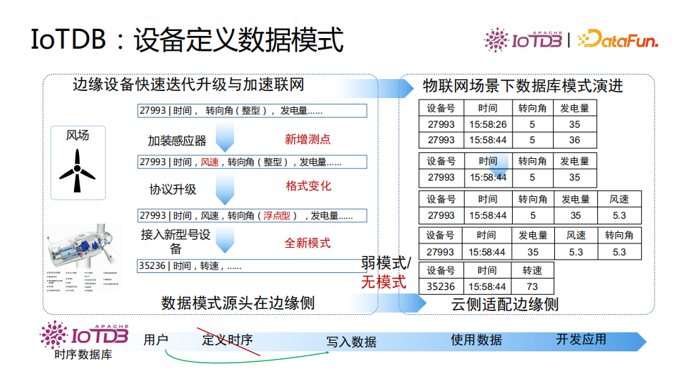 清華喬嘉林：Apache IoTDB——基于開放數據文件格式的時序數據庫