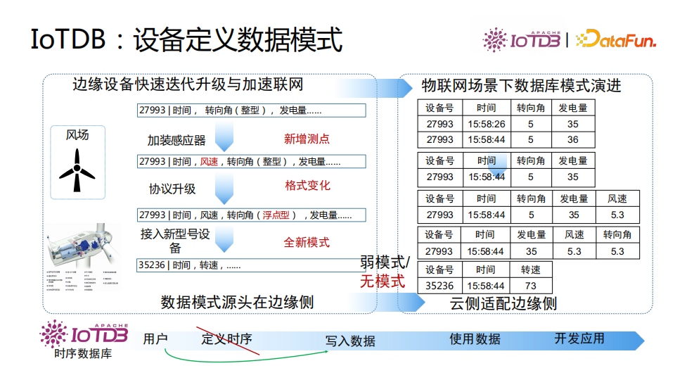 清华乔嘉林：Apache IoTDB——基于开放数据文件格式的时序数据库