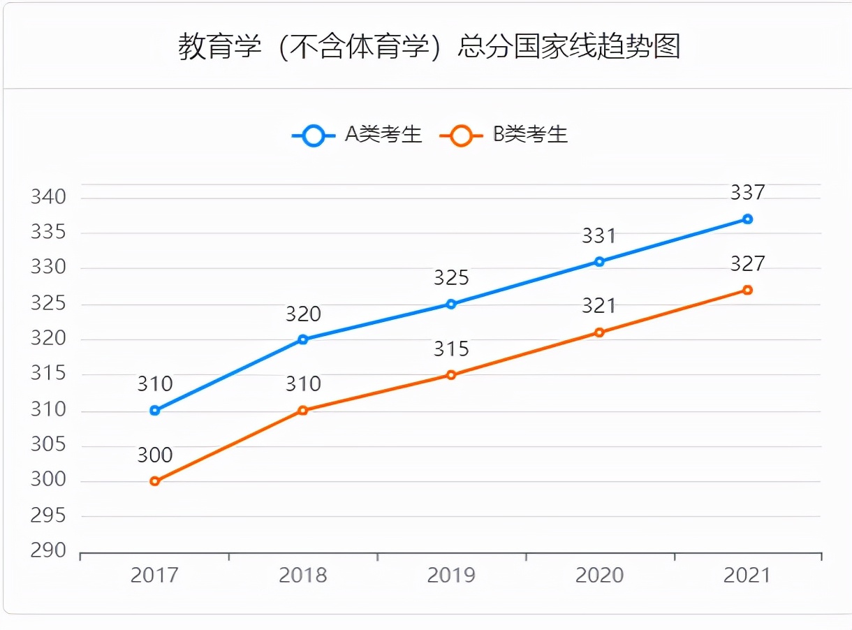 2022考研成绩正式公布！近五年考研国家线汇总！你过线了吗？