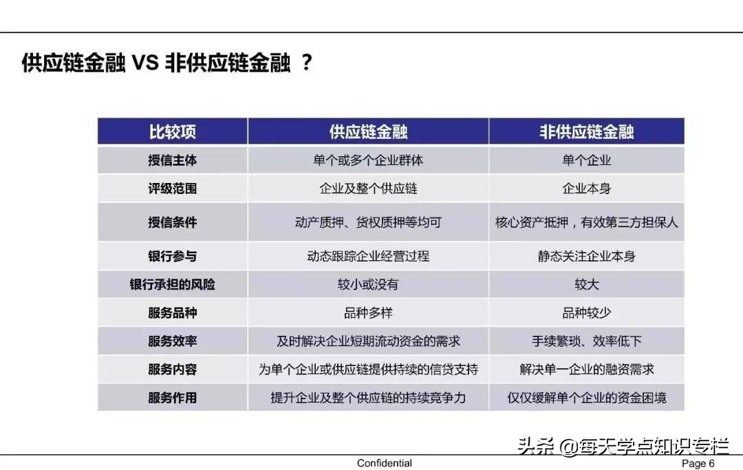 中国供应链金融详解 PPT