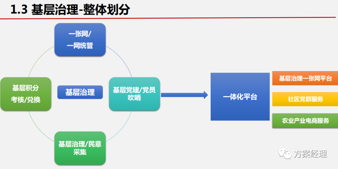 分享 | 基层治理一张网平台整体架构方案(ppt)