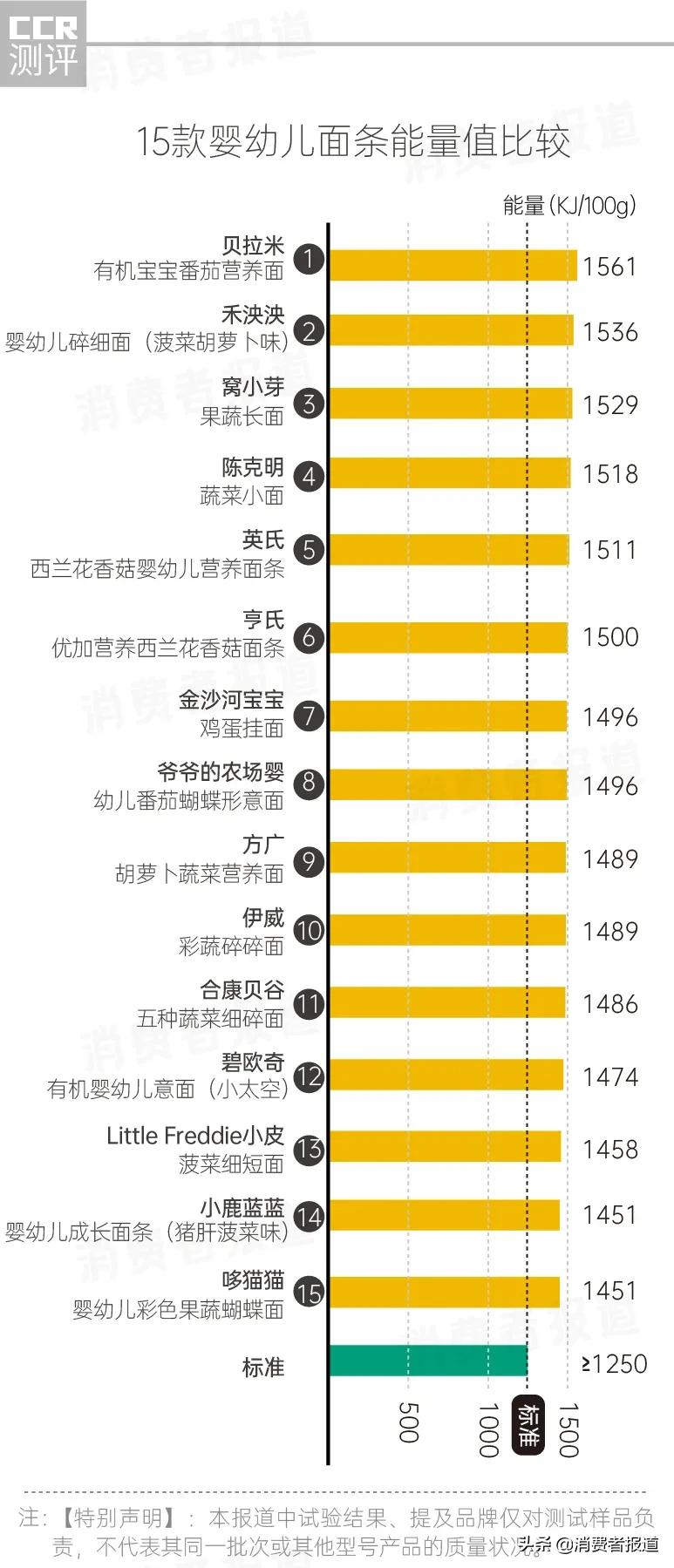 15款婴幼儿面条测试：金沙河不适合婴幼儿长期食用；合康贝谷、窝小芽等缺铁