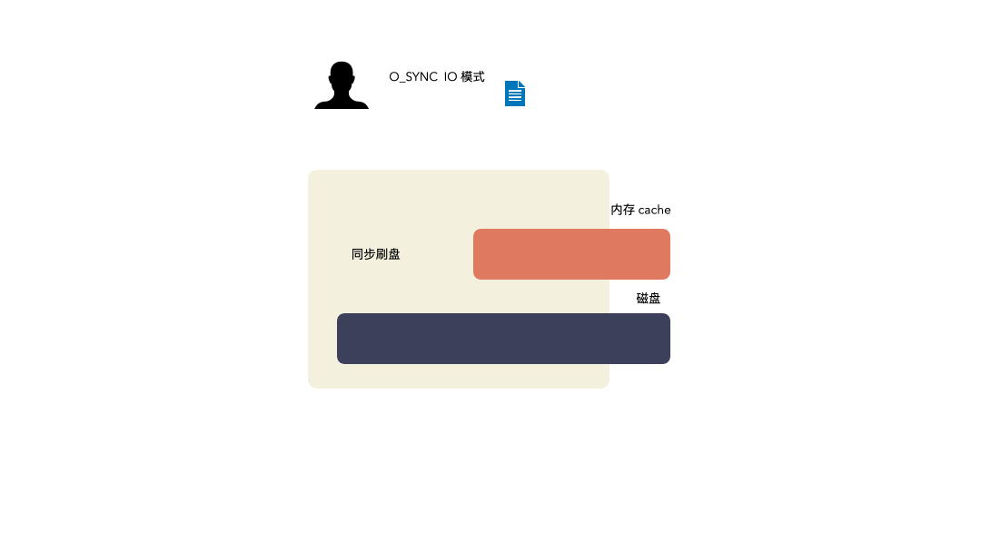 Linux IO緩存落盤