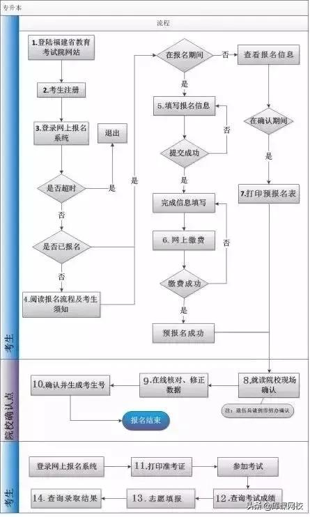 2022年福建专升本报名流程及注意事项