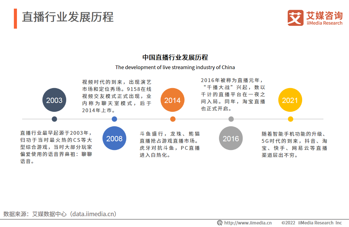 艾媒咨询｜2022年中国直播行业发展现状及市场调研分析报告