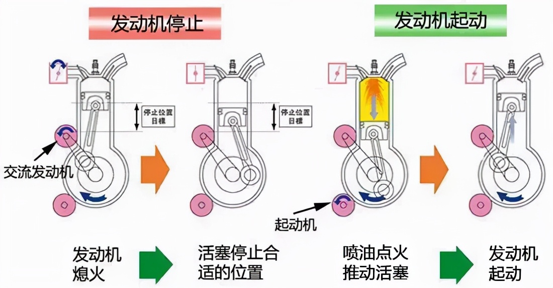 上車就關閉發動機啟停是對還是錯