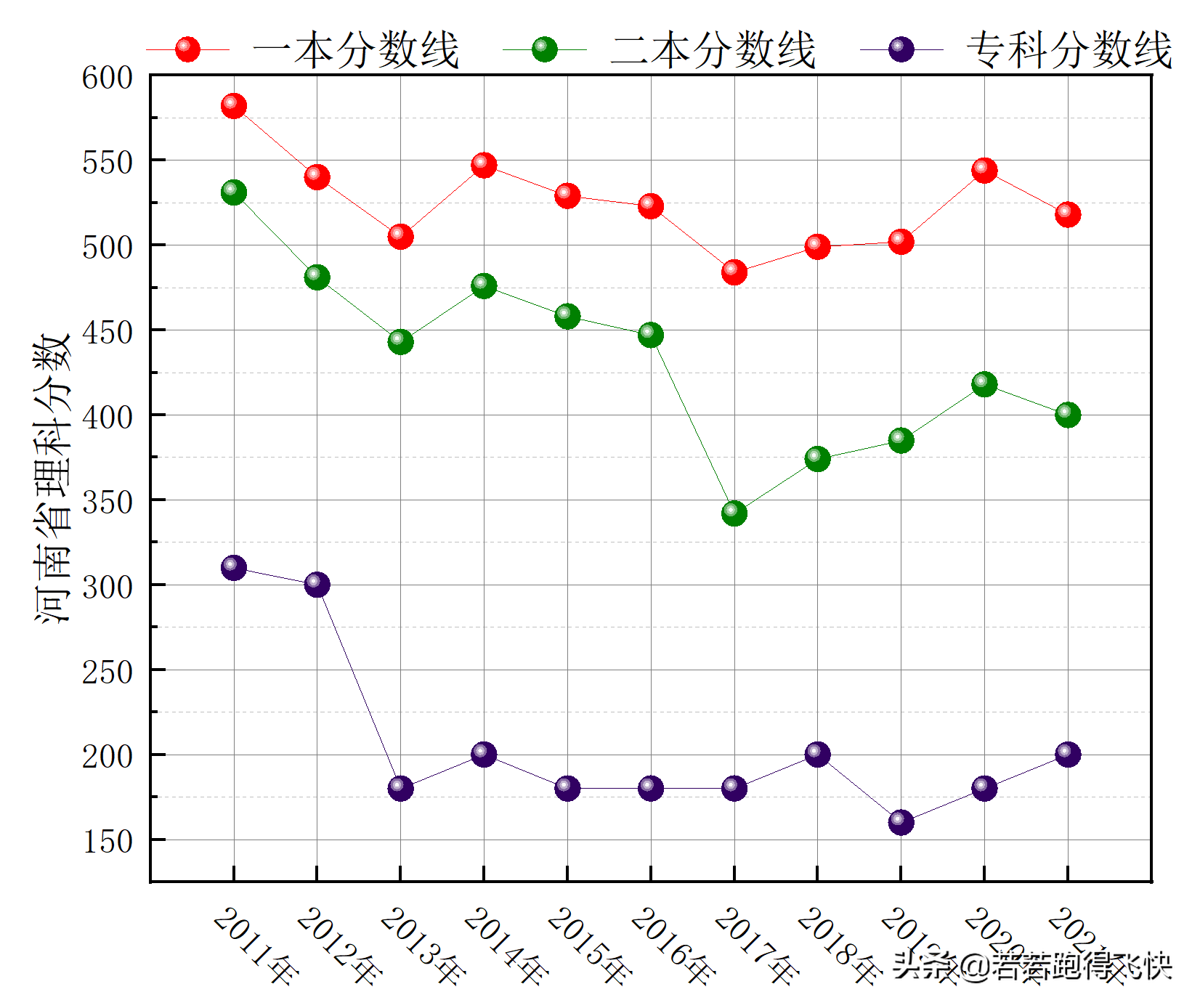 2022年河南省共有二本大学47所，河南省历年高考分数线公布
